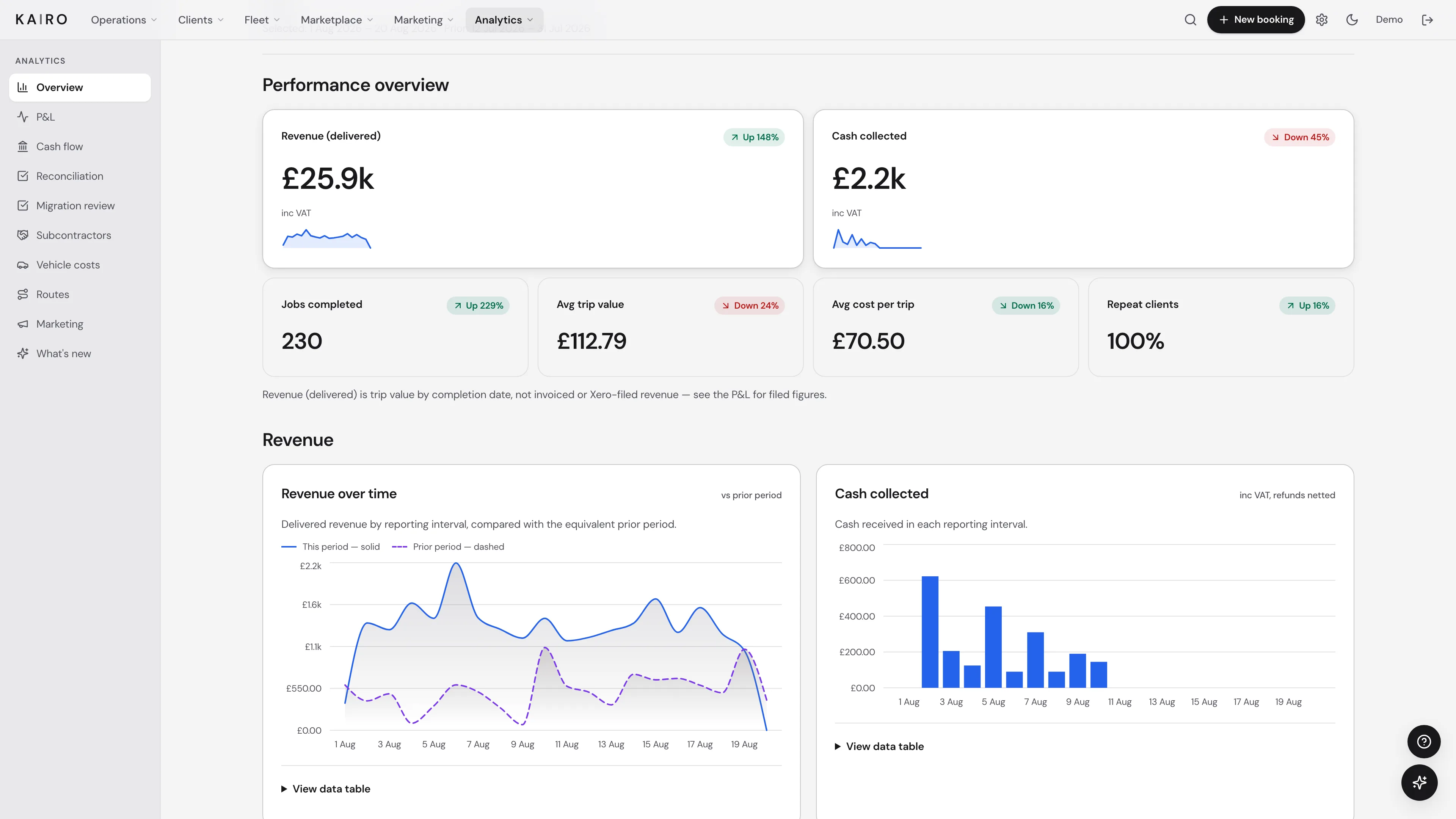 Kairo analytics with revenue, margin and utilisation over time
