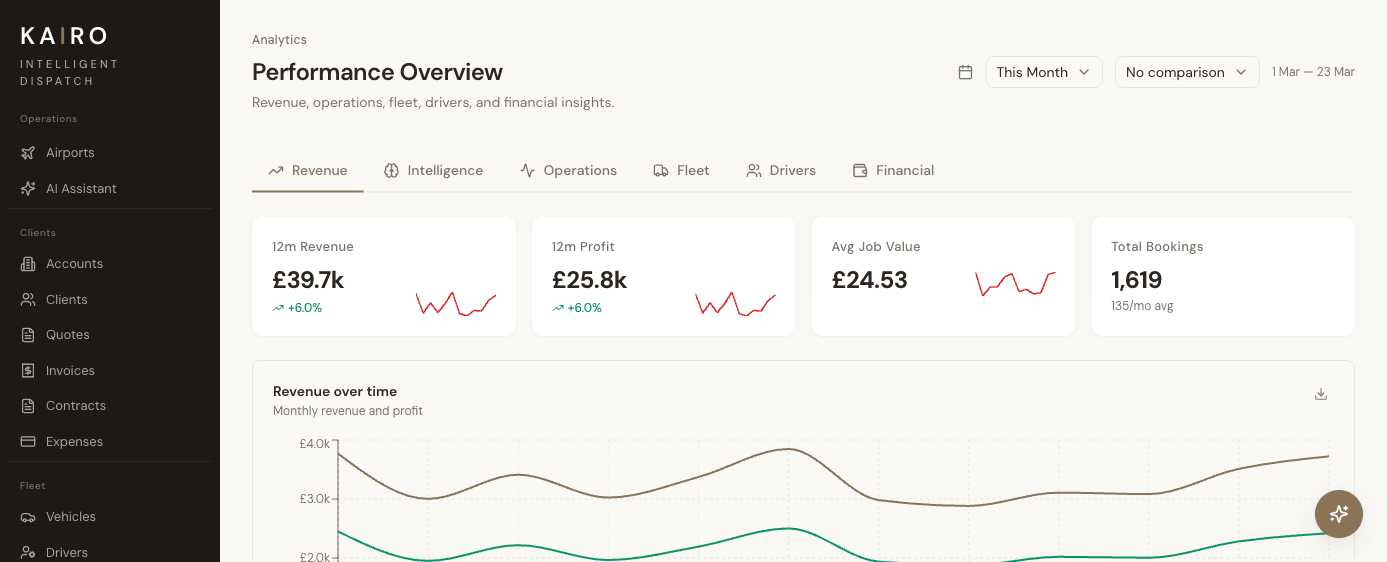 Kairo analytics: 12-month revenue, profit, average job value and total bookings for a chauffeur company